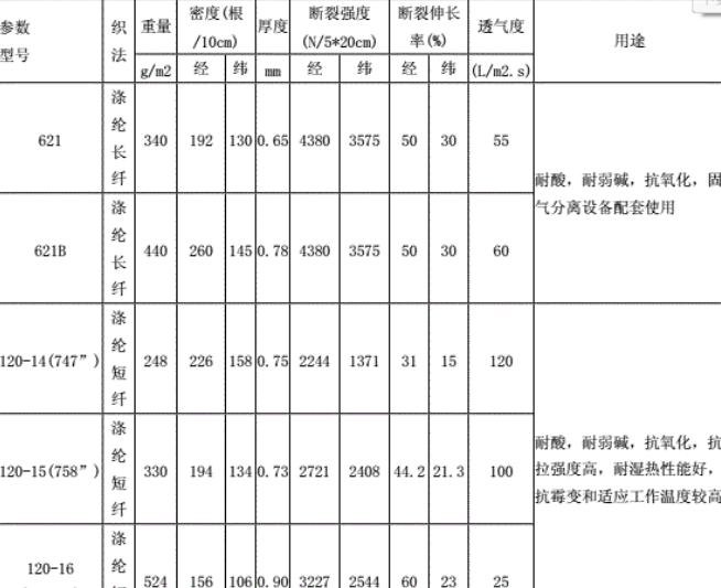 压滤机滤布目数对应透气率