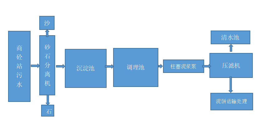 商砼站污水处理工艺流程