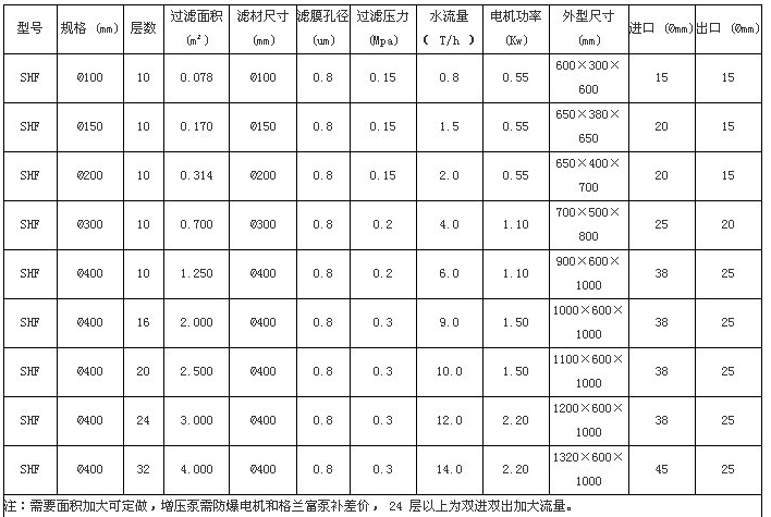 800型隔膜压滤机